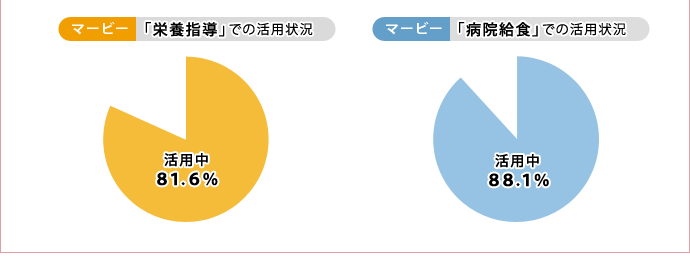 活用状況のグラフ