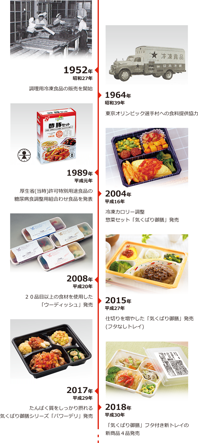 1952年昭和27年 調理用冷凍食品の販売を開始 1964年昭和39年 東京オリンピック選手村への食料提供協力 1989年平成元年 厚生省(当時)許可特別用途食品の糖尿病食調整用組合わせ食品を発表 2004年平成16年 冷凍カロリー調整惣菜セット「気くばり御膳」発売 2008年平成20年 20品目以上の食材を使用した「ウーディッシュ」発売 2015年平成27年 仕切りを増やした「気くばり御膳」発売(フタなしトレイ) 2017年平成29年 たんぱく質をしっかり摂れる気くばり御膳シリーズ「パワーデリ」発売 2018年平成30年 「気くばり御膳」フタ付き新トレイの新商品4品発売